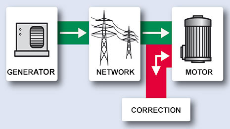Power factor correction, unloaded electrical network